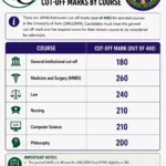 UNILORIN Post Utme 2026/2027 Competitive Admission Scores (Based on Previous Admission Trends)